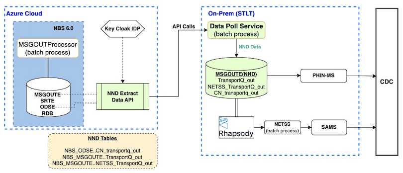 Architecture diagram for on-premises NNDSS data sync deployment