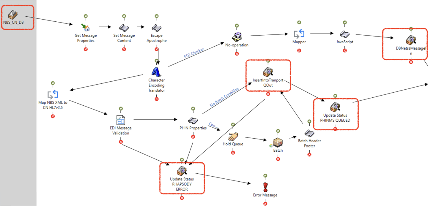 Rhapsody route with database components highlighted in red