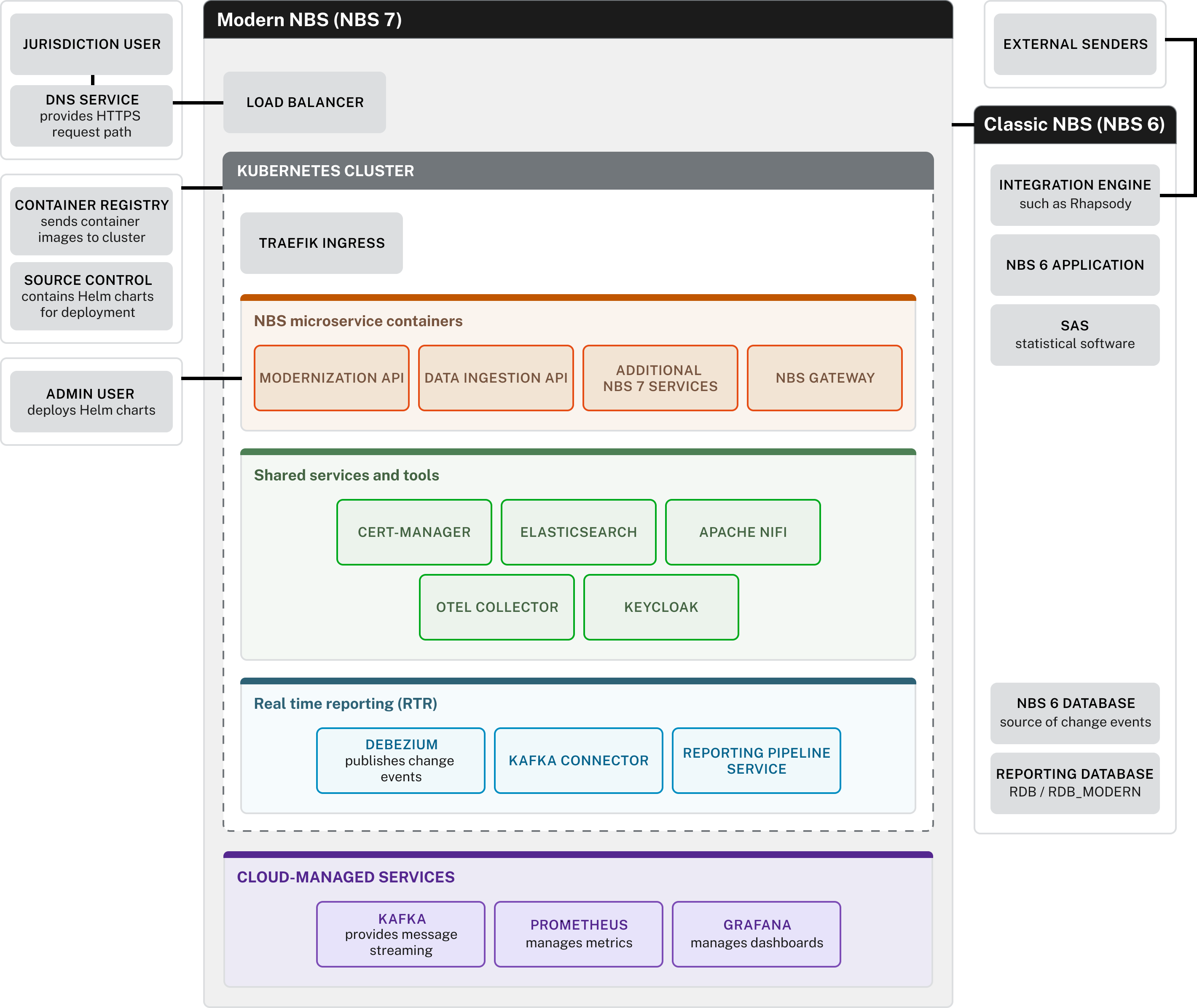 Architecture diagram of NBS 7. On the left, external actors: a container registry and source control supply images and Helm charts, an admin user deploys charts and has cloud admin access, and a jurisdiction user reaches the system through a DNS service. In the center, the Modern NBS environment contains a load balancer feeding a Kubernetes cluster. Inside the cluster, a Traefik ingress routes to the NBS microservice containers (Modernization API, Data Ingestion API, additional NBS 7 services, and the NBS Gateway), a shared services and tools tier (cert-manager, Elasticsearch, Apache NiFi, OTEL collector, and Keycloak), and a real-time reporting tier (Debezium, Kafka connector, and reporting pipeline service). A message streaming service using Kafka sits outside the cluster and exchanges events with the reporting tier. Cloud-managed services for metrics and dashboards sit outside the cluster. On the right, the Classic NBS environment contains NBS 6, SAS, and the NBS 6 database, peered with the modern environment. The NBS 6 database change log flows to Debezium, which publishes to Kafka, and the reporting pipeline service writes to a separate reporting database.