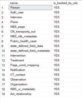 Query results showing 19 Change Data Capture enabled tables in NBS_ODSE, all with is_tracked_by_cdc set to YES
