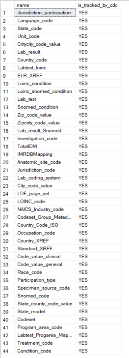 Query results showing 44 Change Data Capture enabled tables in NBS_SRTE, all with is_tracked_by_cdc set to YES