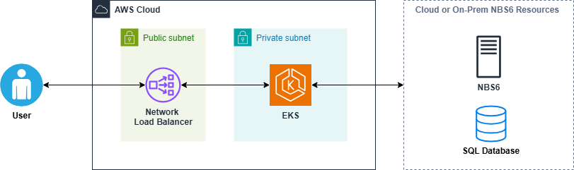 NBS 7 infrastructure diagram for quick-start deployment on AWS