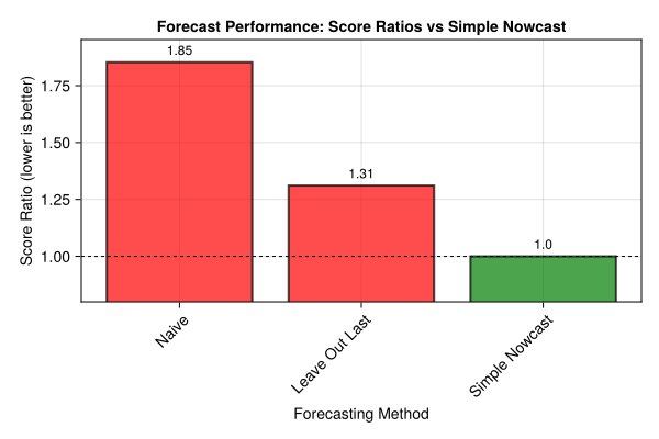 Score ratios comparison (relative to simple nowcast baseline)