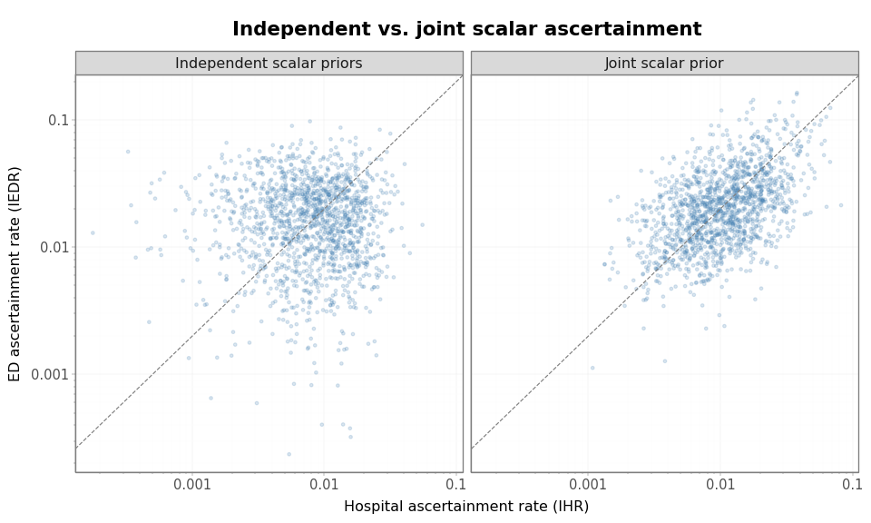 Joint ascertainment induces correlation between scalar signal rates. The dashed line marks the prior-center ratio, IEDR = 2 × IHR. The joint prior keeps the same approximate scale while inducing positive dependence between the two rates.