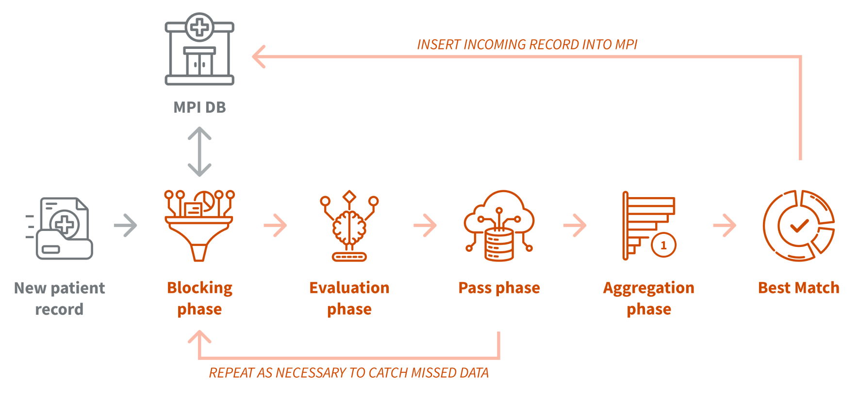 Record Linker Process Diagram
