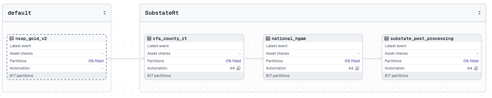 Dagster UI showing 4 assets for the county Rt workflow