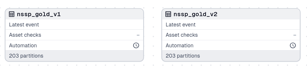 Dagster UI showing 2 assets for the NSSP ETL workflow