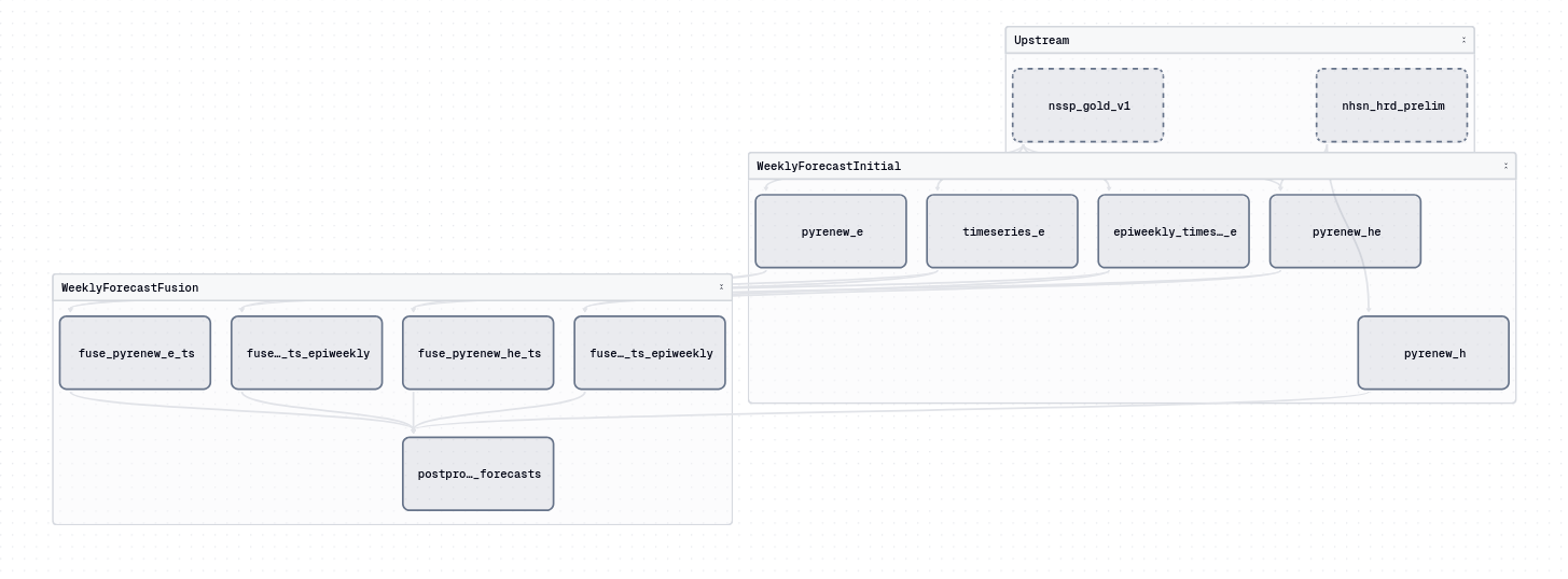 Dagster UI showing 10 assets for the STF Routine Forecasting workflow