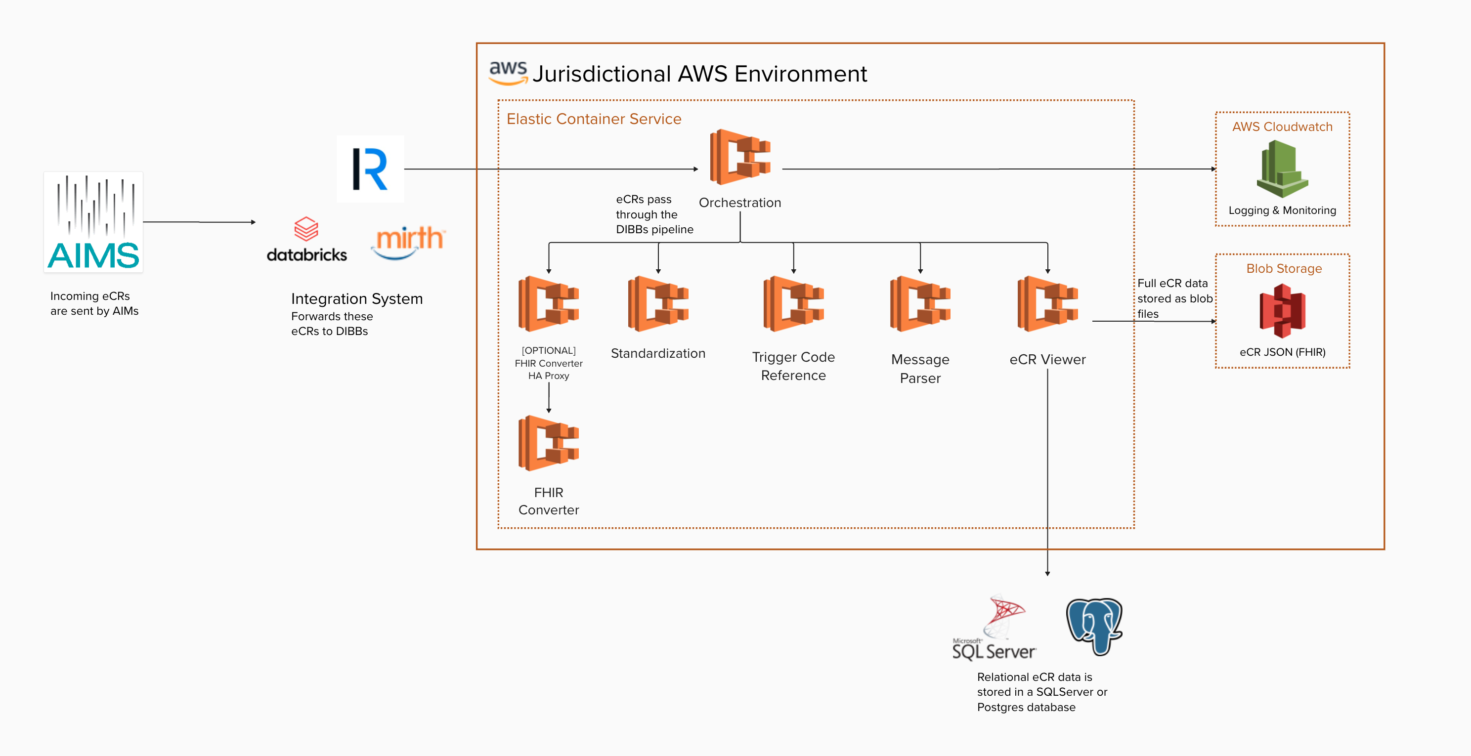 AWS Architecrute Diagram
