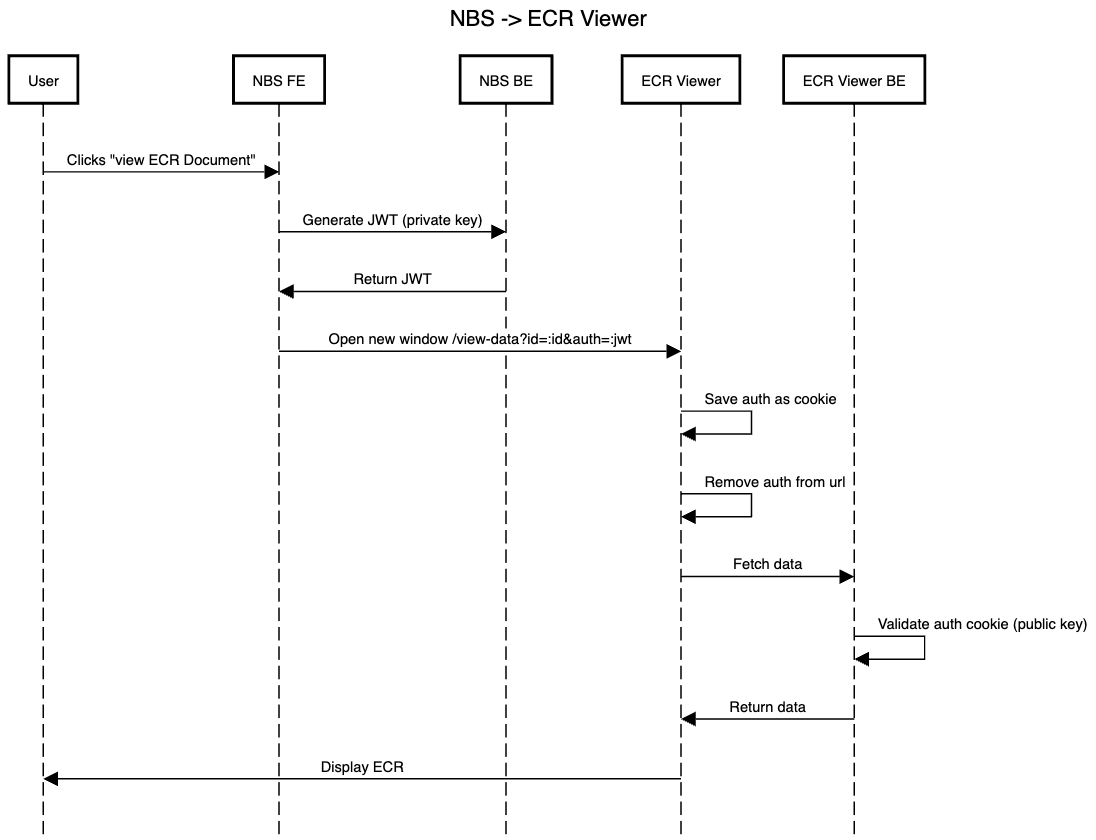 NBS -> ECR Viewer sequence diagram