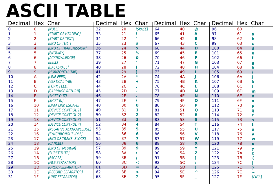 Phred quality score table