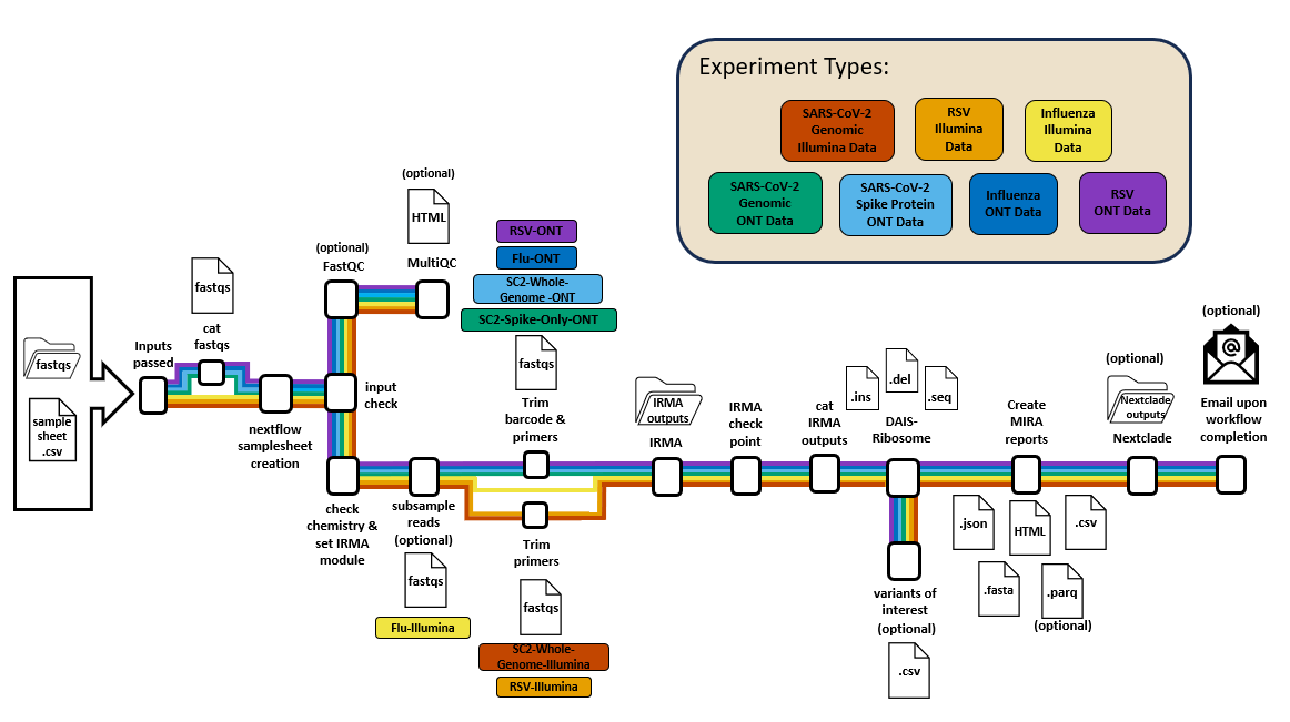 MIRA pipeline overview