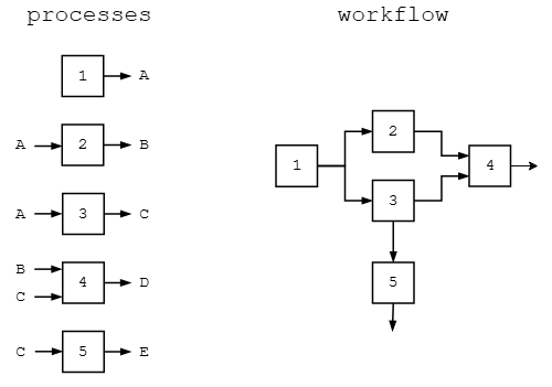 Workflow managers comparison